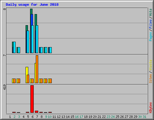 Daily usage for June 2018