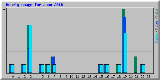Hourly usage for June 2018