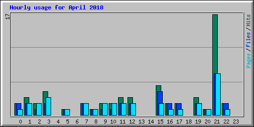 Hourly usage for April 2018
