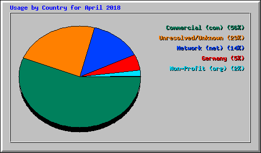 Usage by Country for April 2018