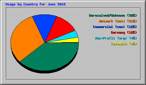 Usage by Country for June 2018
