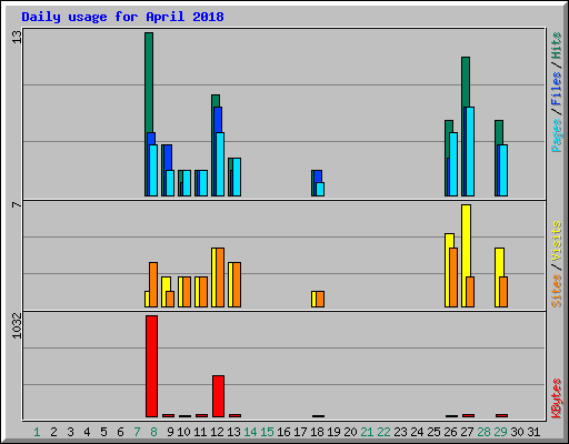 Daily usage for April 2018