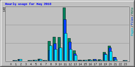 Hourly usage for May 2018