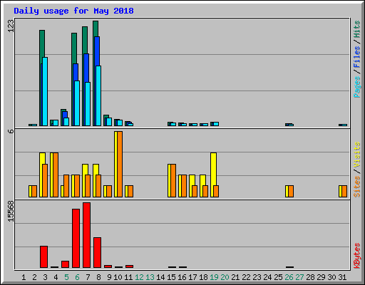 Daily usage for May 2018