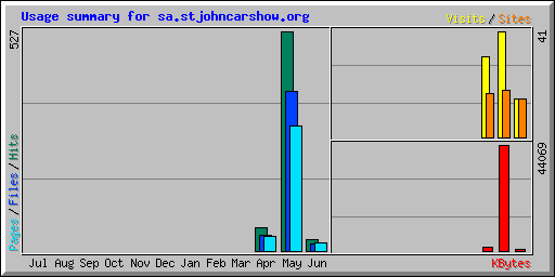 Usage summary for sa.stjohncarshow.org