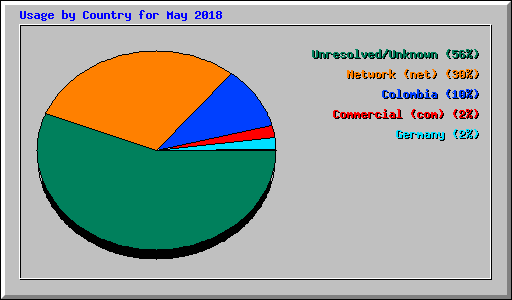 Usage by Country for May 2018